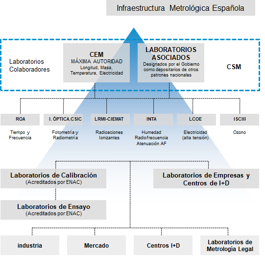 Infraestructura Metrológica Española