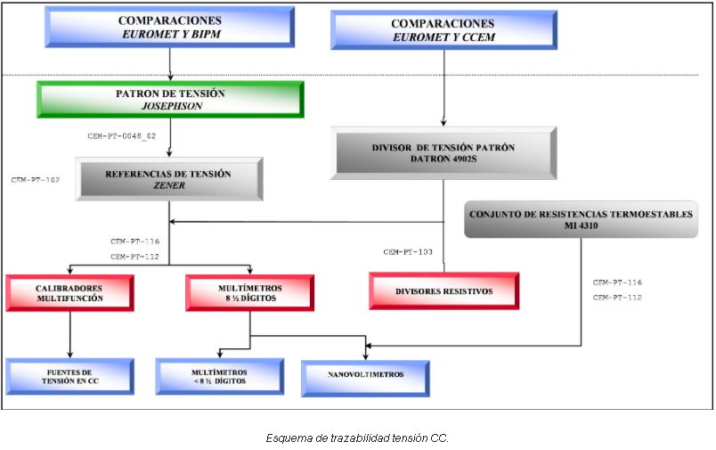 Trazabilidad tension CC