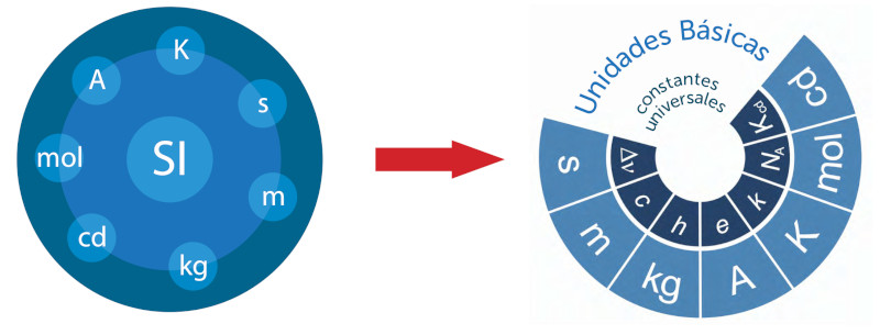 El Sistema Internacional de Unidades, SI