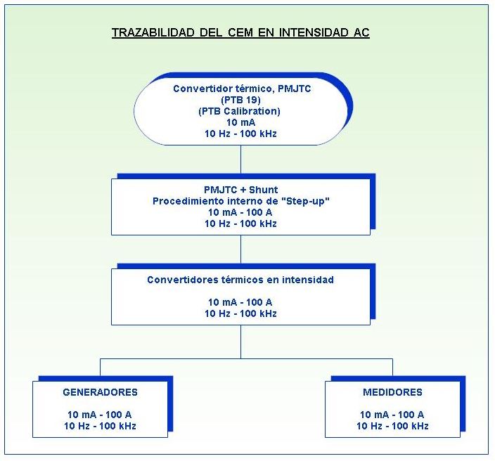 trazabilidad en intensidad