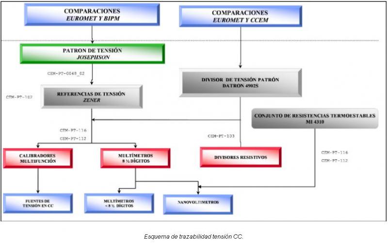Trazabilidad tension CC